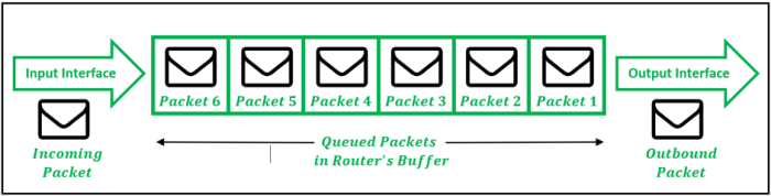 A router is receiving a stream of incoming packets