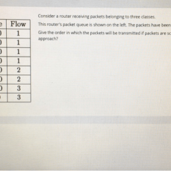 A router is receiving a stream of incoming packets