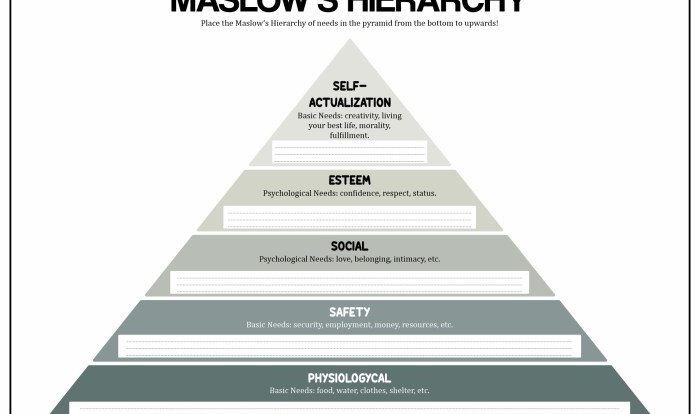 Maslow hierarchy